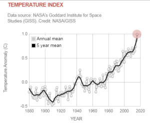 Temperature Change